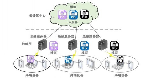 优化技术