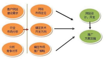 网站建设流程