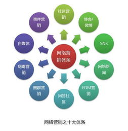 网络营销主要做些什么