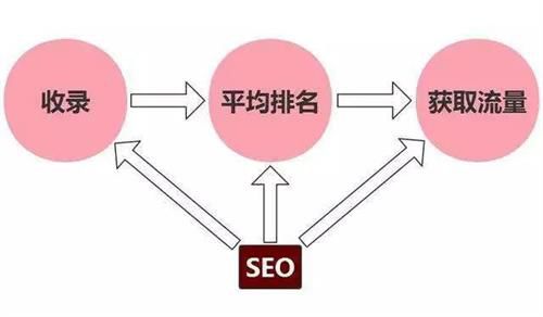 seo常见优化技术