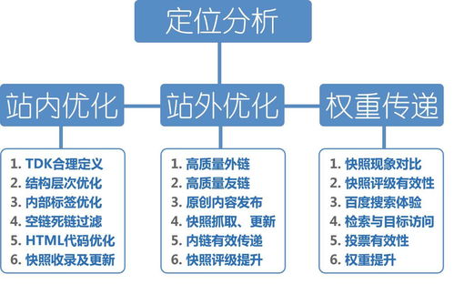 网站seo优化方法