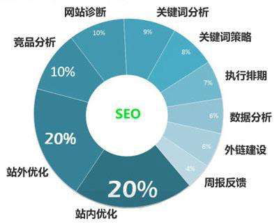 seo网站优化排名