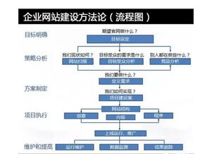 企业网站建设流程